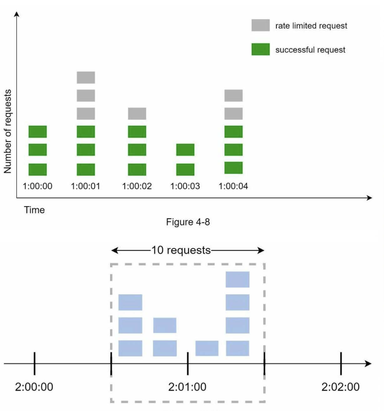 Fixed Window Algorithm