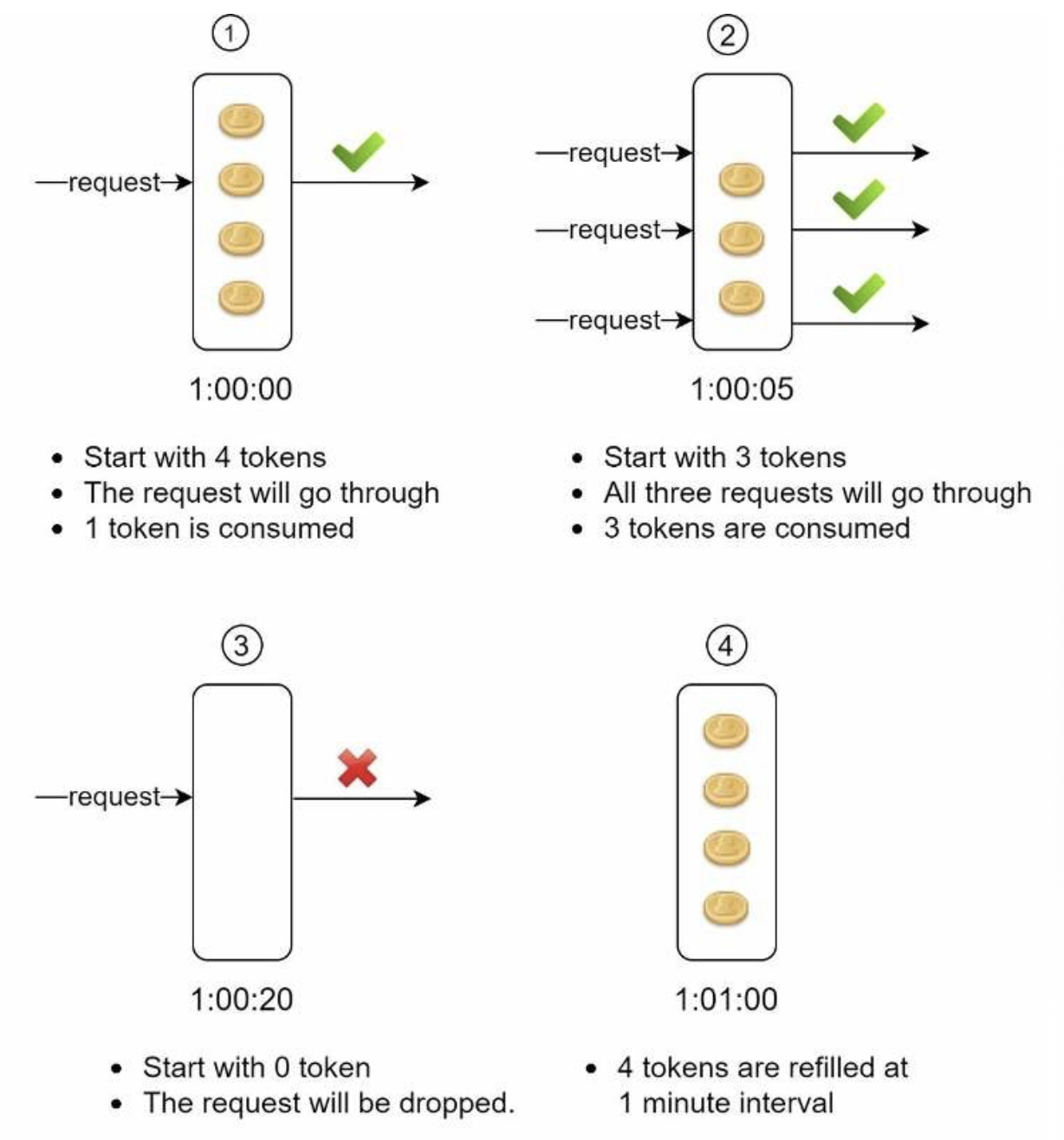 Token Bucket